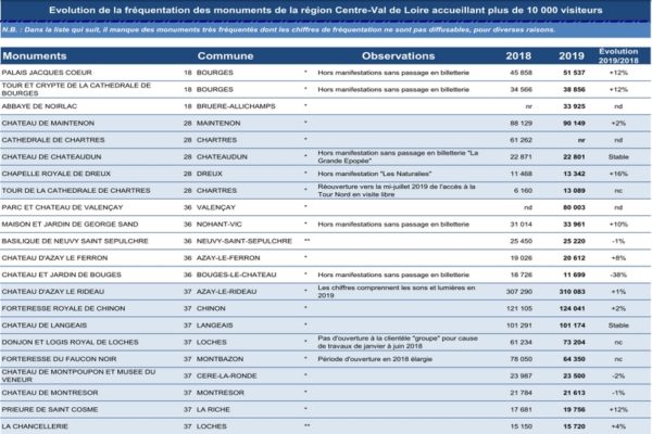 Fréquentation monuments 2019