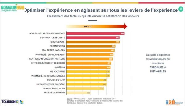 Baromètre Travelsat sur la satisfaction des clientèles de la région Centre-Val de Loire