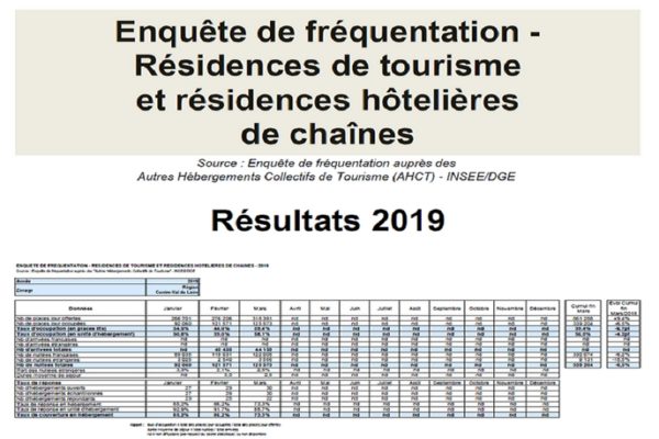 Fréquentation des résidences de tourisme et hôtelières 2019