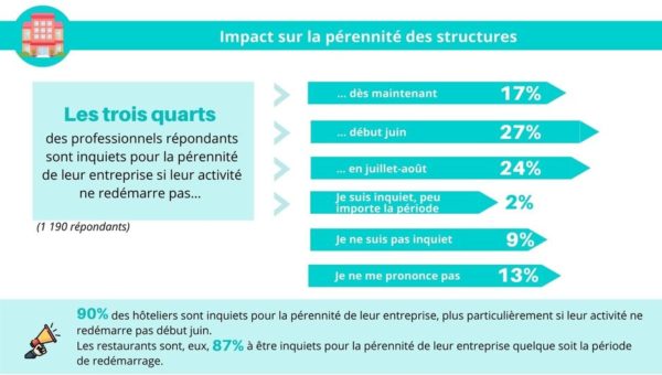 Impact du Covid-19 pour les professionnels du tourisme en Centre-Val de Loire [Enquête mars-avril 2020]