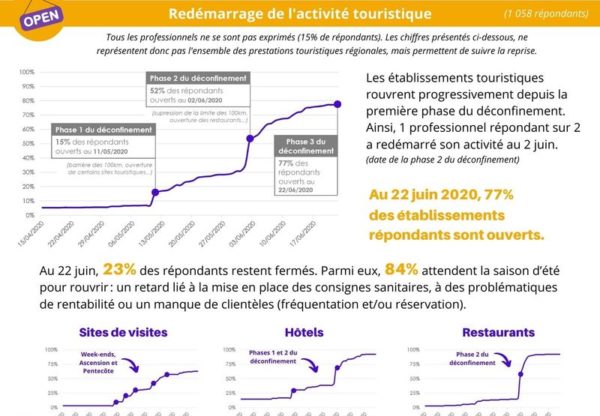 Impact du Covid-19 pour les professionnels du tourisme en Centre-Val de Loire [Enquête mars à juin 2020]