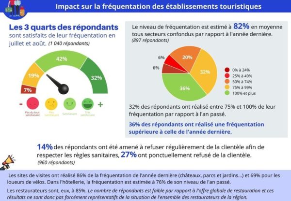 Impact du Covid-19 pour les professionnels du tourisme en Centre-Val de Loire [Enquête juillet-août 2020]