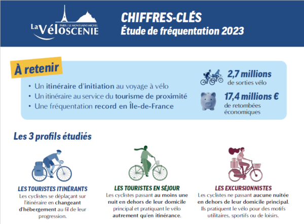 Chiffres clés de la Véloscénie 2023