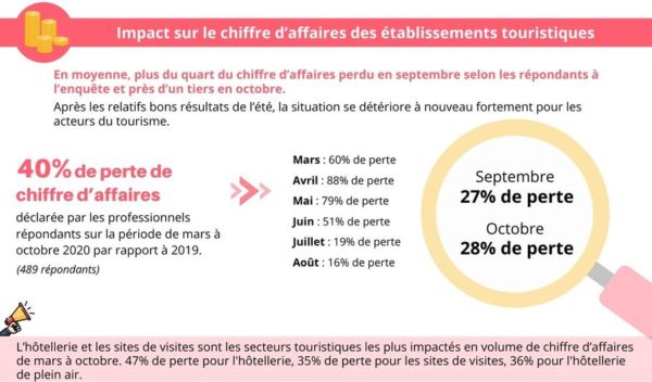 Impact du Covid-19 pour les professionnels du tourisme en Centre-Val de Loire [Enquête septembre-octobre 2020]