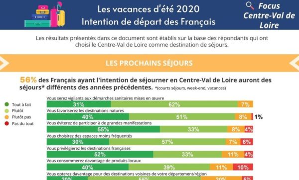 Les intentions de départs des Français pour l'été 2020